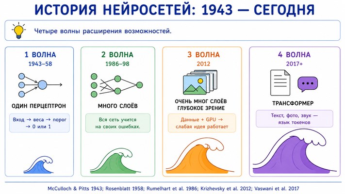 Четыре волны нейросетей