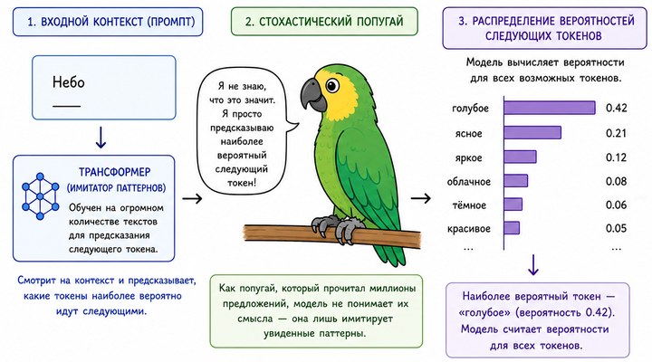 Стохастический попугай